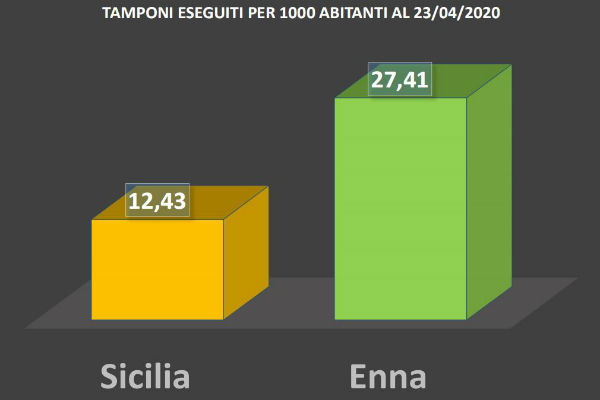 ASP Enna: 4.607 i tamponi effettuati alla data del 23 aprile