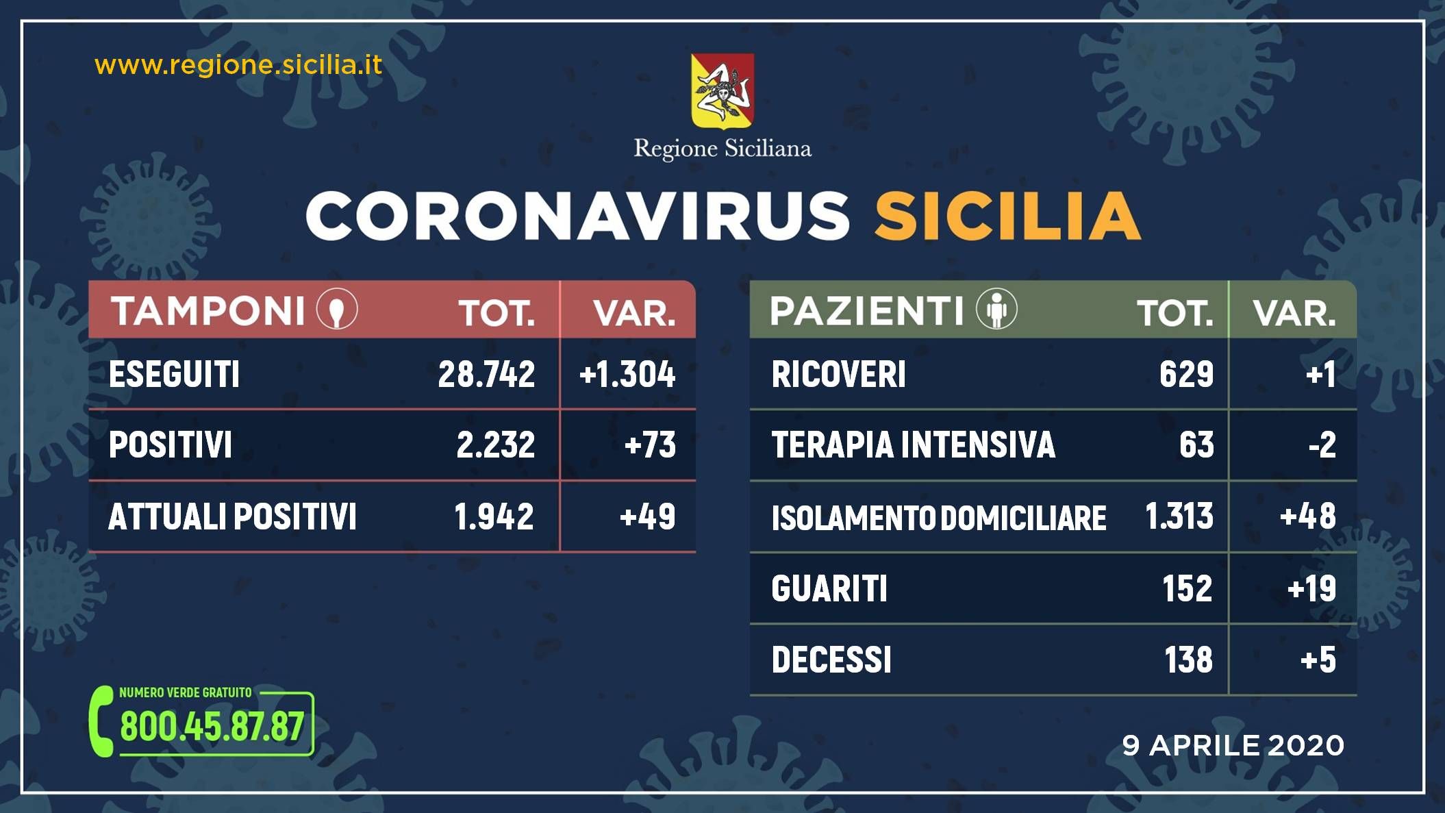 In Sicilia 1942 casi di coronavirus, 152 guariti