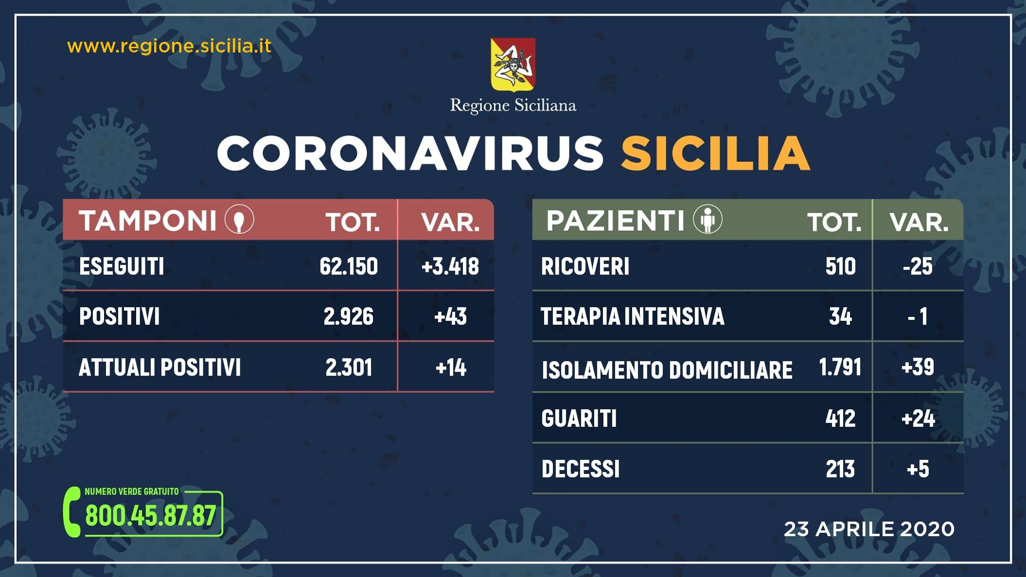 Coronavirus, in Sicilia diminuiscono ricoveri e aumentano i guariti