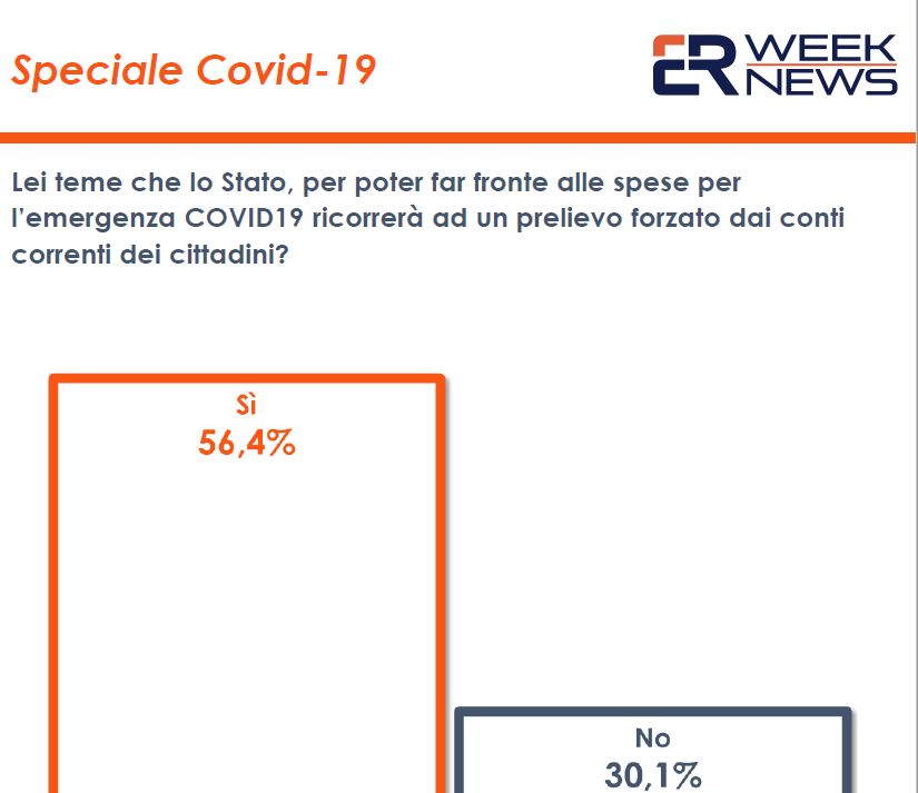 Coronavirus, sondaggio Euromedia: 56% italiani teme la patrimoniale