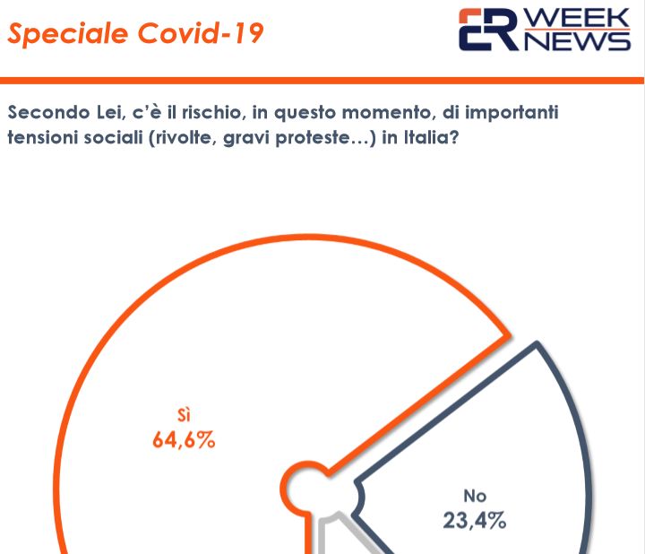 Coronavirus, 64% italiani teme rischio di proteste e rivolte sociali