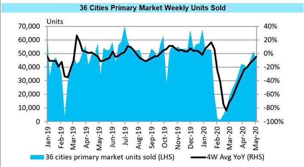 In ripresa le vendite immobiliari in Cina, tornate a livelli pre-covid