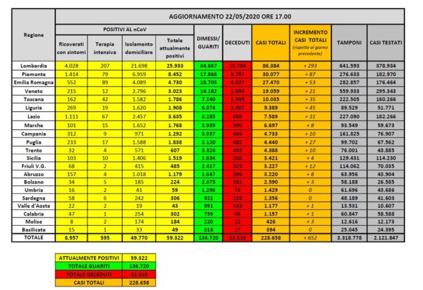 Coronavirus, gli attuali positivi sotto quota 60 mila