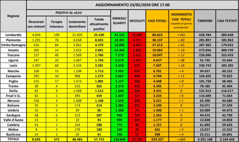 Coronavirus, 669 nuovi casi ma in calo il totale dei positivi