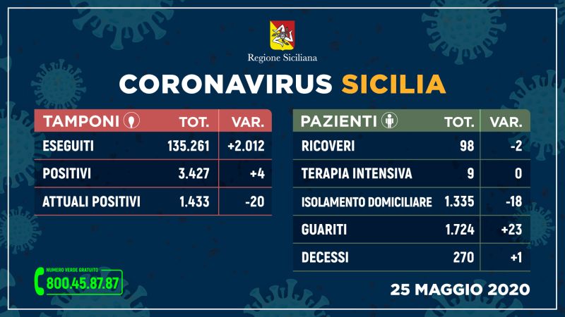 Coronavirus, in Sicilia 4 nuovi contagi e una vittima