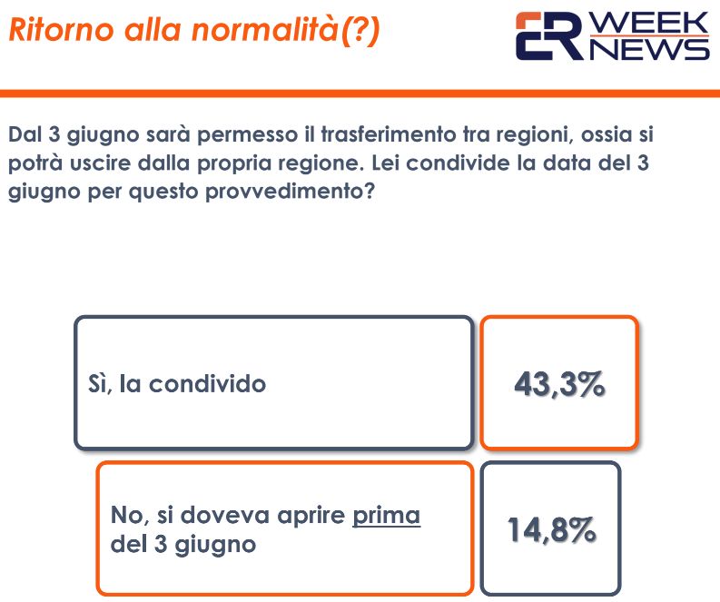 Coronavirus, un terzo degli italiani contrario a spostamenti tra regioni
