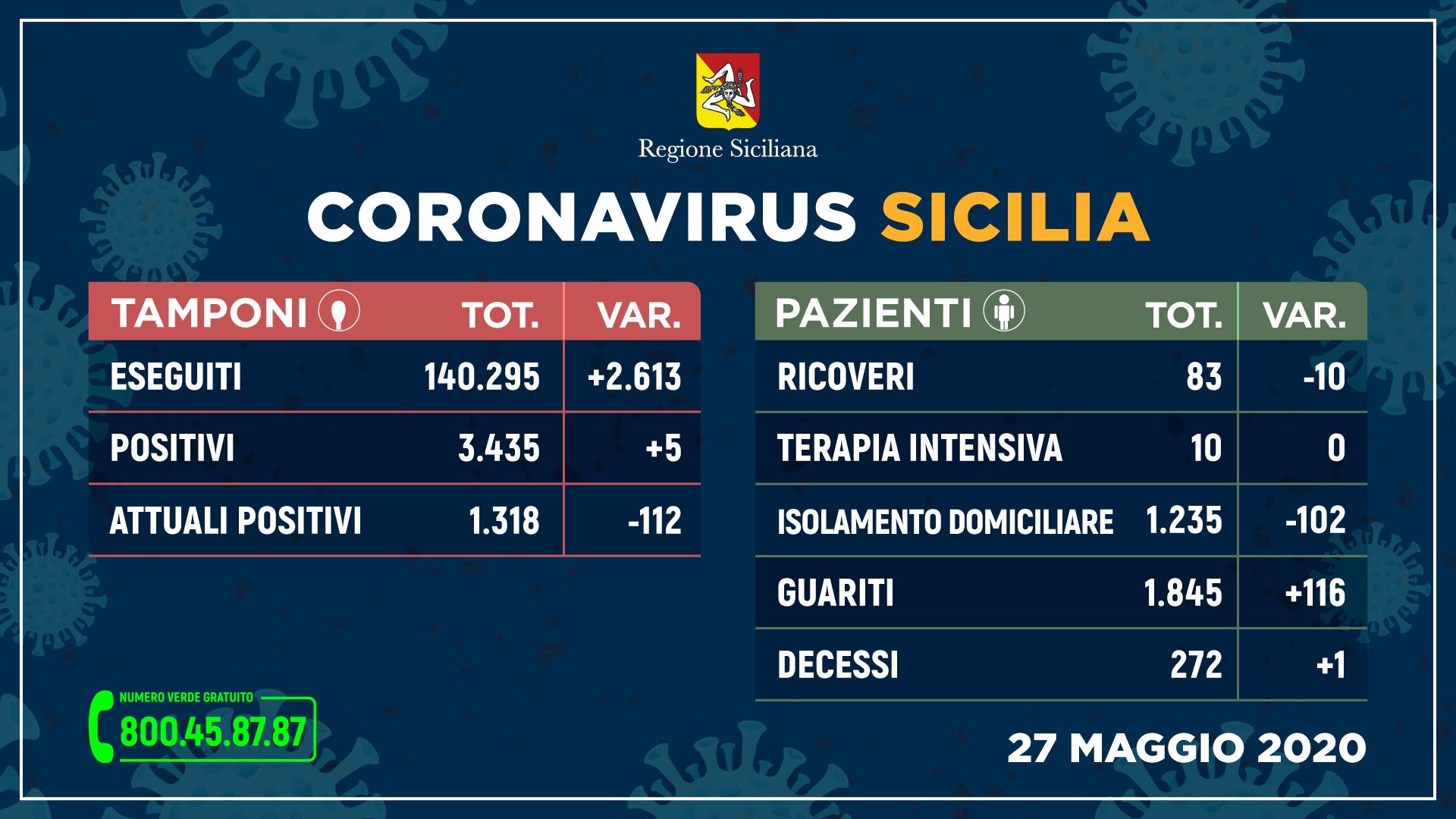 Coronavirus, in Sicilia boom di guariti e un solo decesso