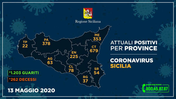 #CoronavirusSicilia (13 maggio 2020) Prov.Enna 225 positivi (ricoverati 23, guariti 167, deceduti 29) – Enna 1 positivo Ospedale 11 i ricoverati, negativi 919 tamponi