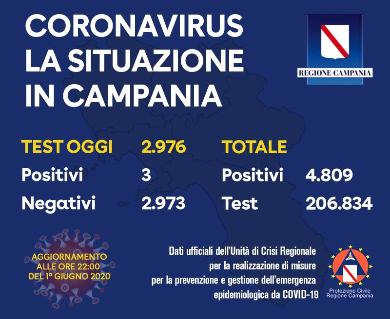 Coronavirus, in Campania 3 nuovi contagi