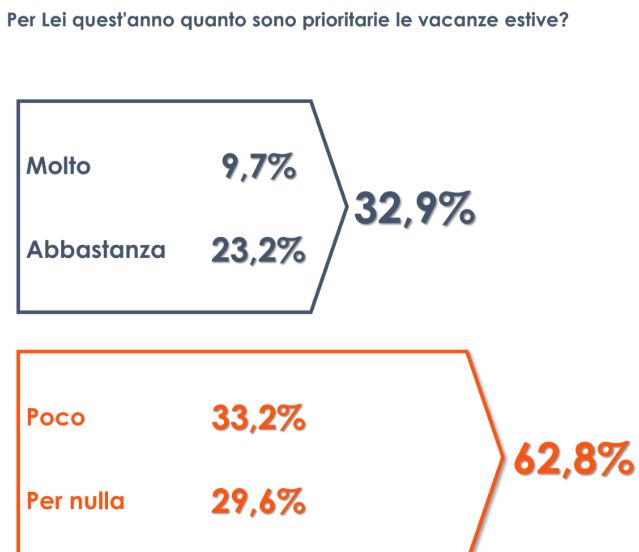 Il 62,8% degli italiani non reputa le vacanze estive una priorità