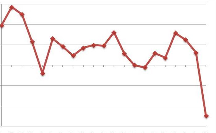 Industria, ad aprile fatturato -29,4%