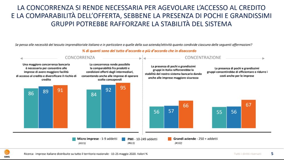 Banche, ricerca SWG-UBI: aziende italiane chiedono sistema plurale