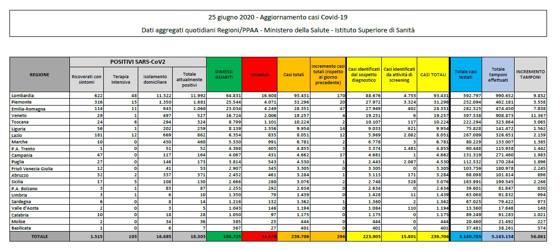 Coronavirus, 296 nuovi casi, ricoveri ancora in calo