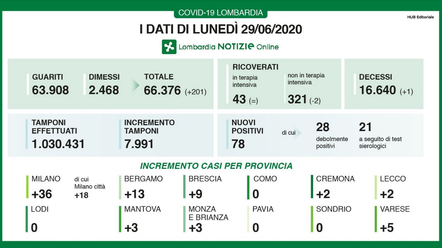 In Lombardia 78 nuovi casi di coronavirus e 1 decesso