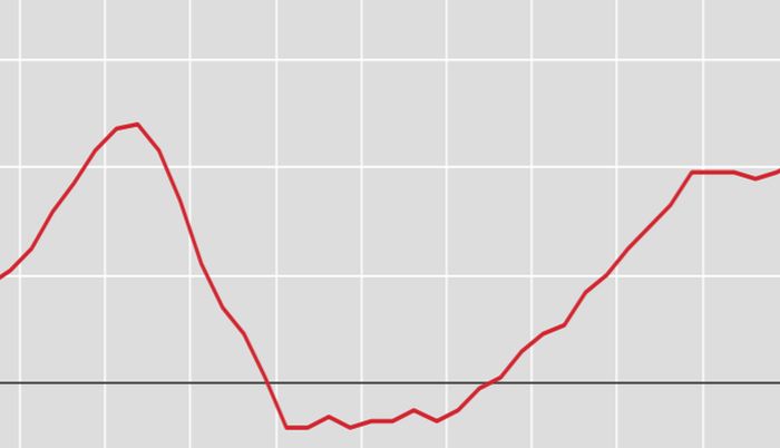 Il Pil cresce dello 0,3% nel 2019, meglio al Nord