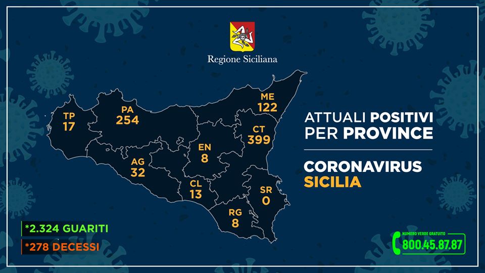 Coronavirus Sicilia (10 giugno 2020) Prov.Enna 8 positivi (ricoverati 0, guariti 388, deceduti 29)