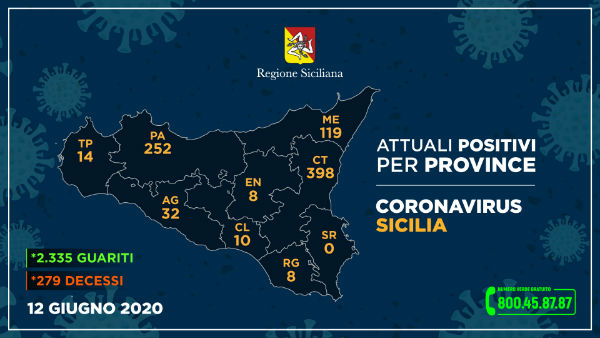 Coronavirus Sicilia (11-12 giugno 2020) Prov.Enna 8 positivi (ricoverati 0, guariti 388, deceduti 29)