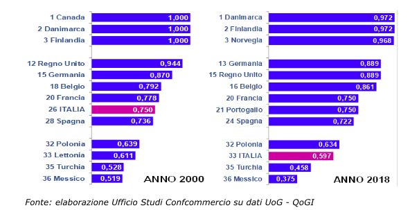 Qualità della burocrazia, Italia terzultima su 36 Paesi Ocse