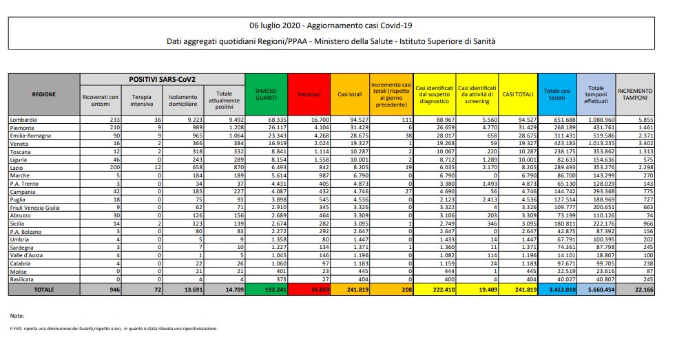 Coronavirus, 208 nuovi positivi e 8 decessi