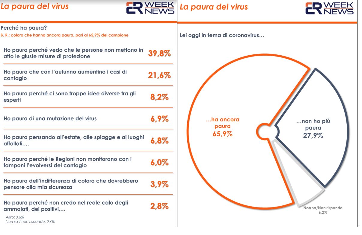 Coronavirus, secondo un sondaggio italiani ancora preoccupati