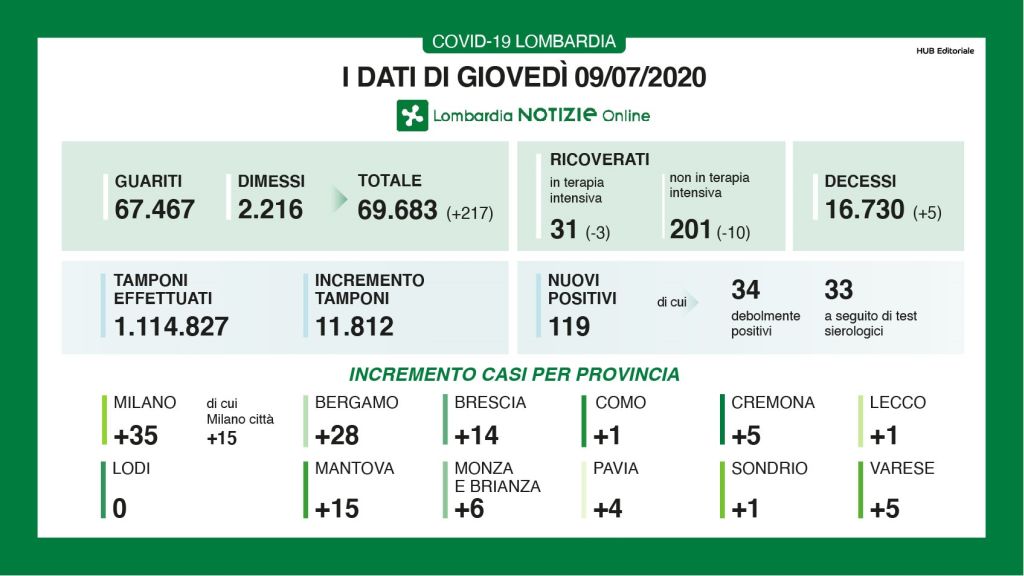 Coronavirus, in Lombardia 119 casi, raddoppiano a Milano