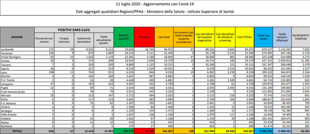 Coronavirus, 188 nuovi casi e 7 decessi