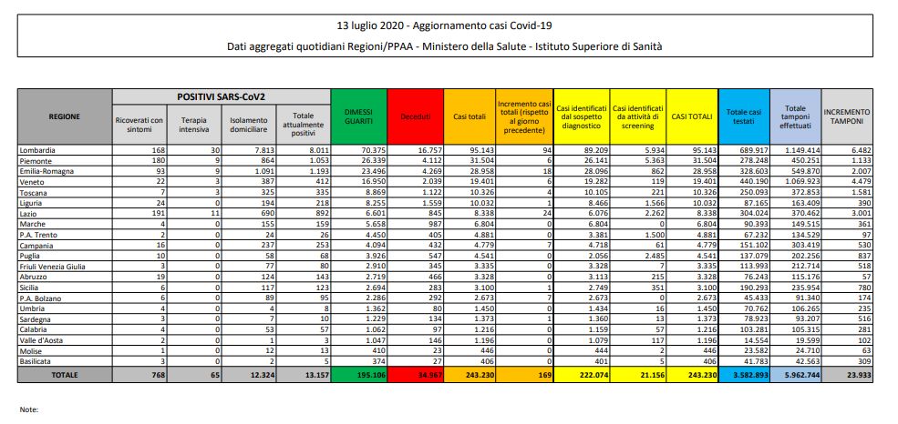 Coronavirus, 169 i nuovi casi in Italia, 13 i decessi