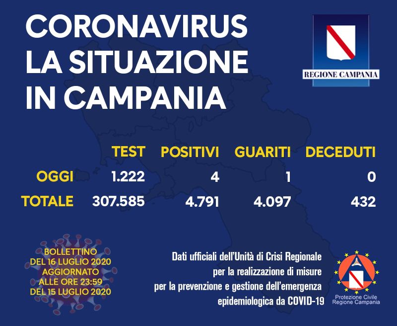 Coronavirus, quattro nuovi contagi in Campania