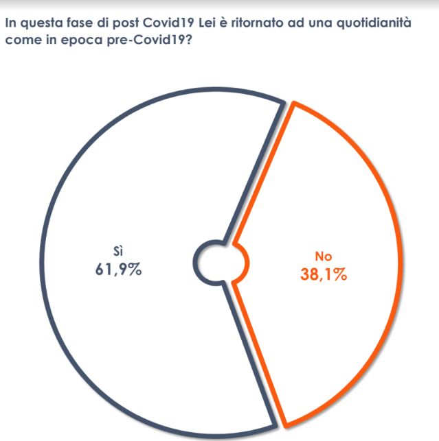 Coronavirus, per un italiano su 4 non ha avuto ricadute economiche