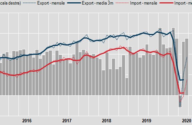 Commercio estero, a giugno import +16,1% ed export +14,4% su mese