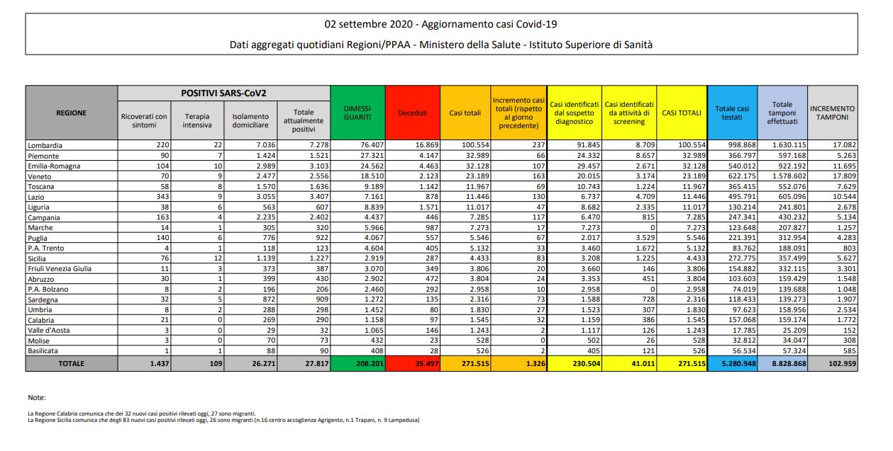 Nuova impennata del Covid, 1.326 casi in 24 ore