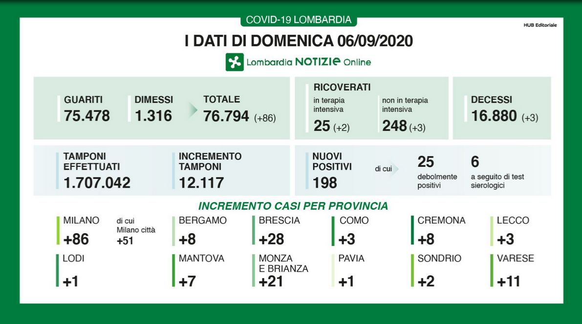 Coronavirus, in Lombardia 198 nuovi casi e 3 decessi