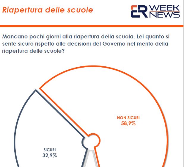 Riapertura scuole, 80% italiani teme seconda ondata Covid
