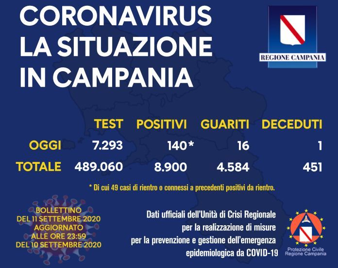 Coronavirus, in Campania 140 nuovi casi e 1 decesso