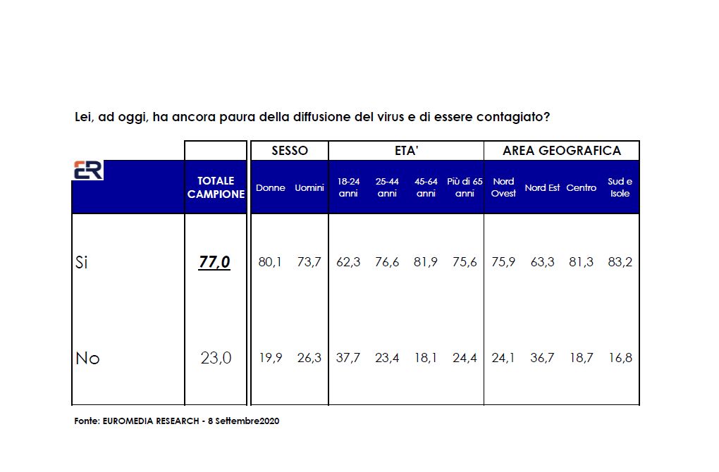 Il 77% degli italiani ha paura del Covid, sondaggio Euromedia/Italpress