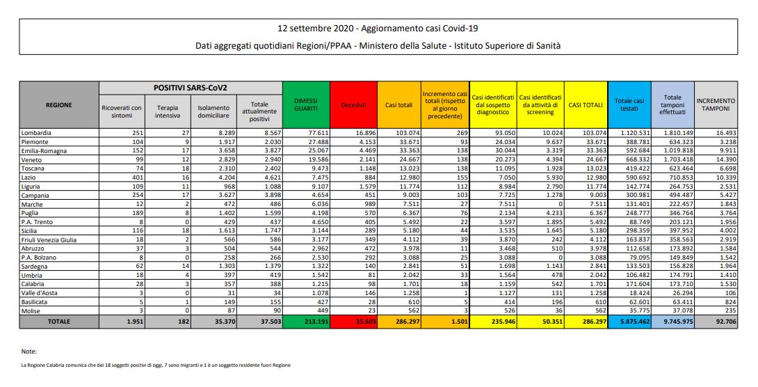 Coronavirus, 1.501 nuovi positivi in 24 ore