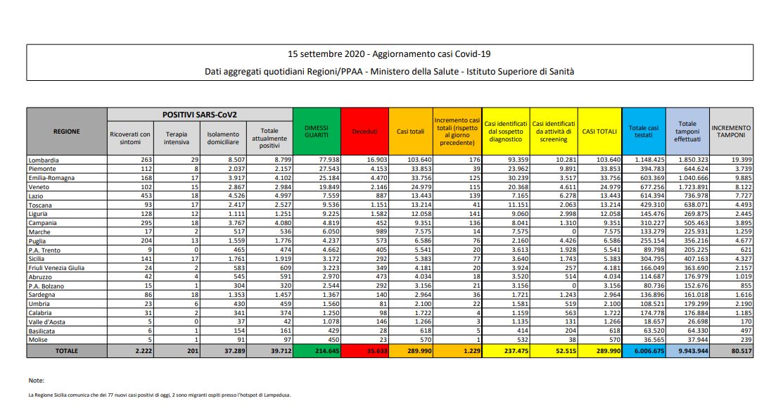 Coronavirus, 1.229 nuovi positivi in 24 ore