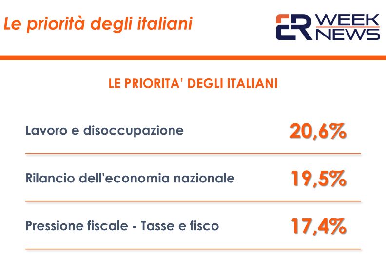 Coronavirus, a preoccupare di più gli italiani lavoro e disoccupazione