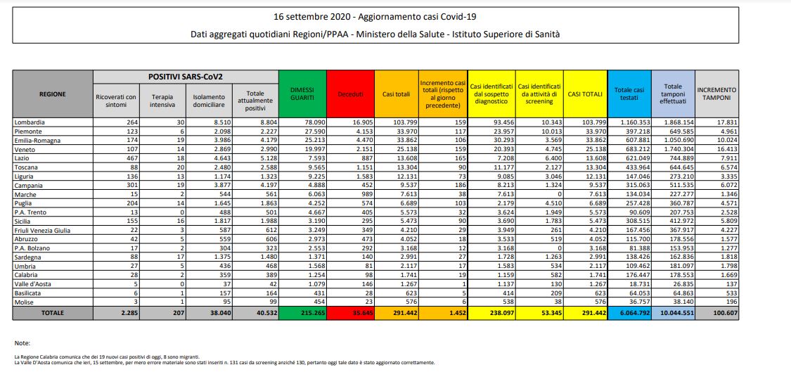 Coronavirus, aumentano nuovi positivi e tamponi