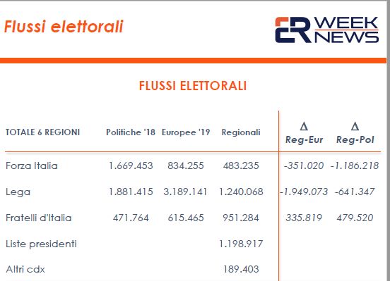 Elezioni regionali, cresce solo Fratelli d’Italia