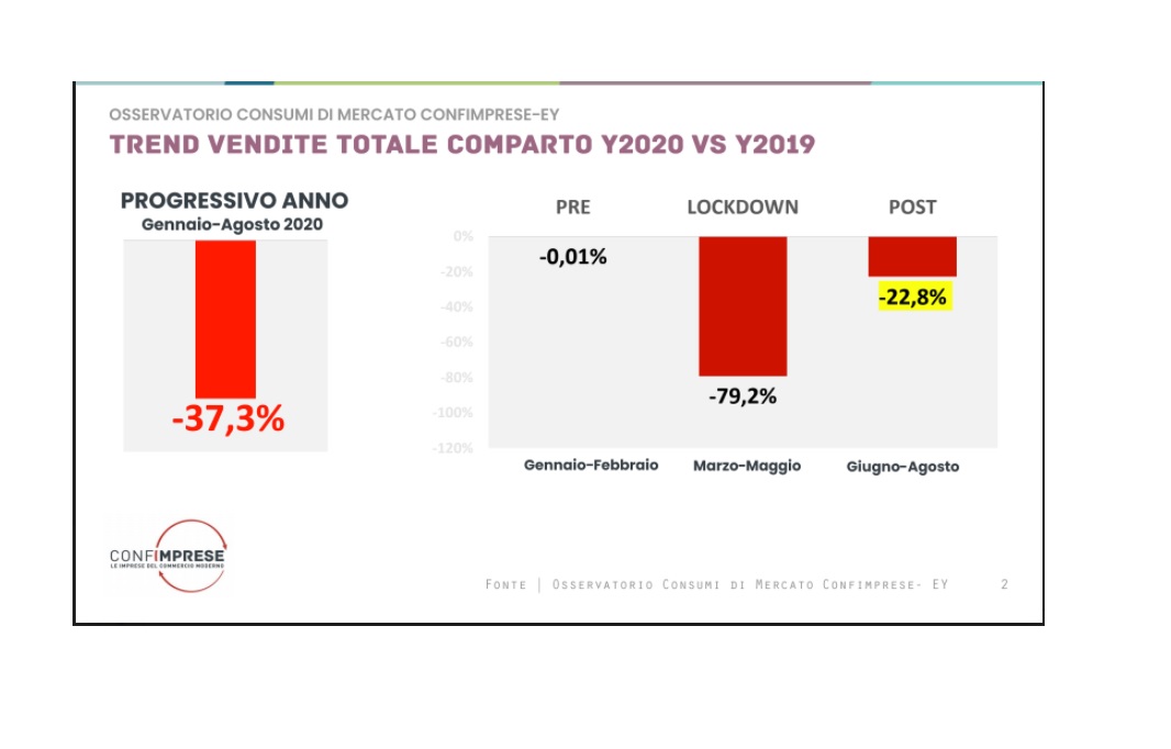 Commercio, Confimprese: “Il settore è nelle sabbie mobili”