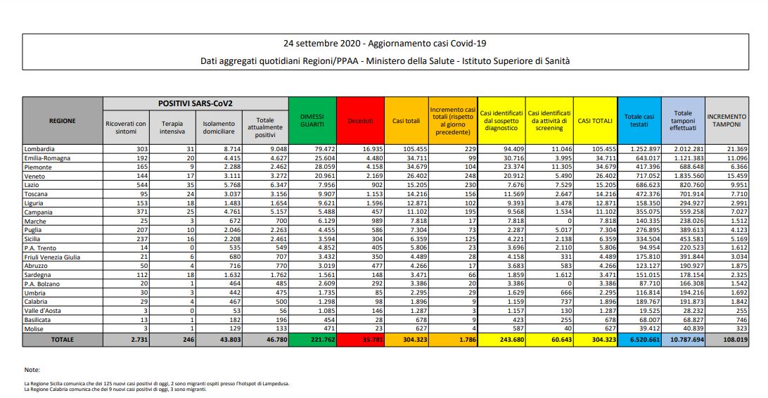 Coronavirus, 1.786 nuovi casi in 24 ore