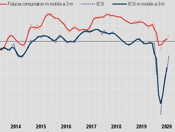 Istat, a settembre migliora clima fiducia di imprese e consumatori