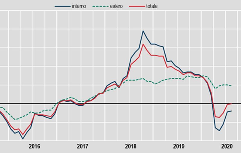 Industria, ad agosto prezzi della produzione +0,1%, su anno -3,0%