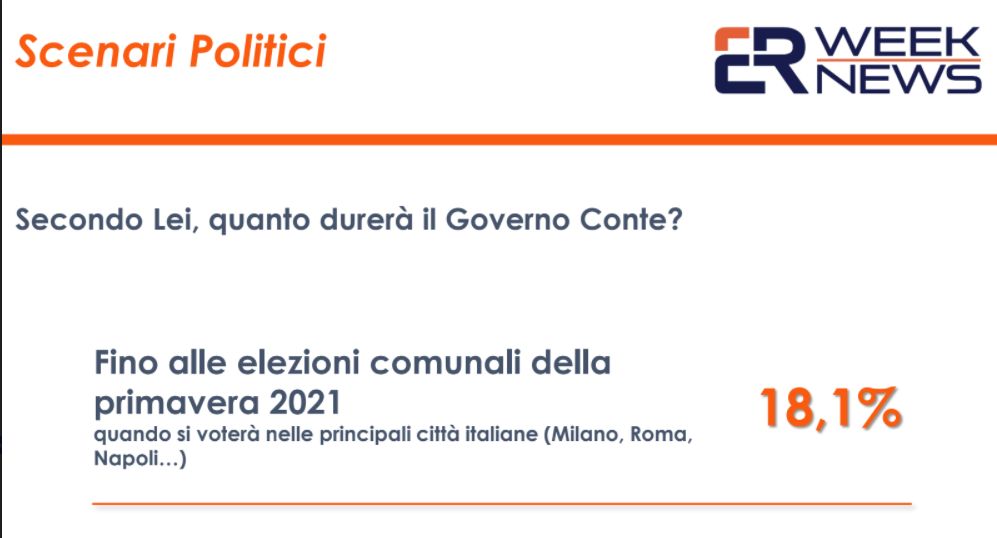 Sondaggi, dalle elezioni una boccata d’ossigeno per il Governo