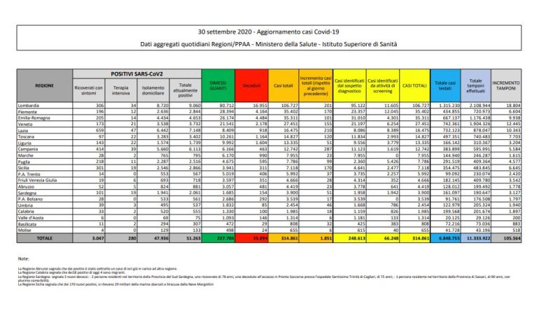 Coronavirus, 1.851 nuovi positivi e 19 decessi nelle ultime 24 ore