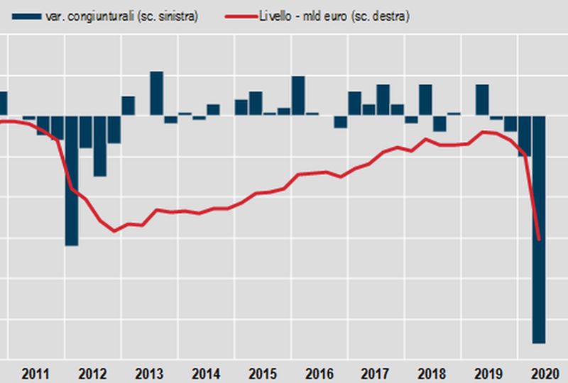 Deficit al 10,3% nel secondo trimestre