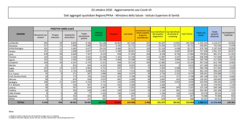 Coronavirus, 2.499 nuovi casi positivi e 23 decessi