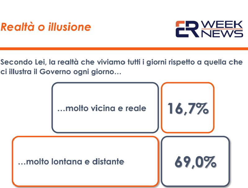 Covid, 60% italiani ritiene le parole del Governo lontane da realtà