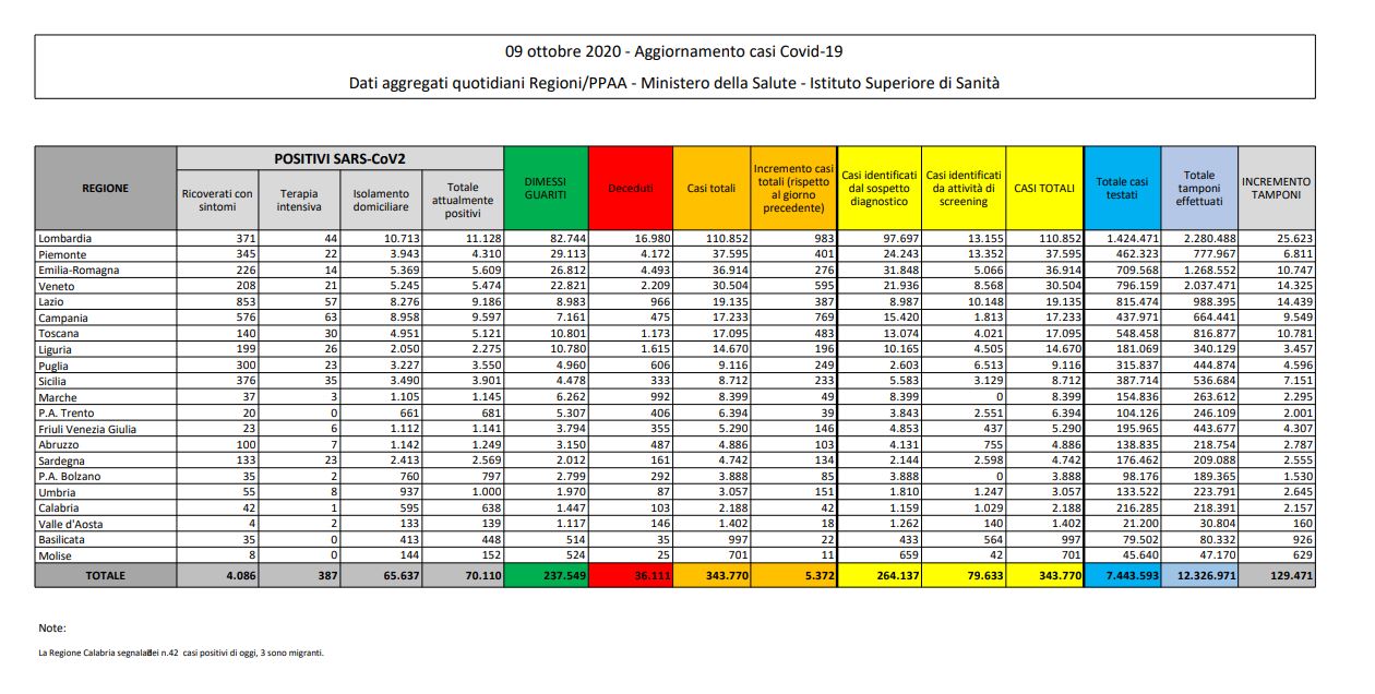 Coronavirus, 5.372 nuovi casi e 28 decessi